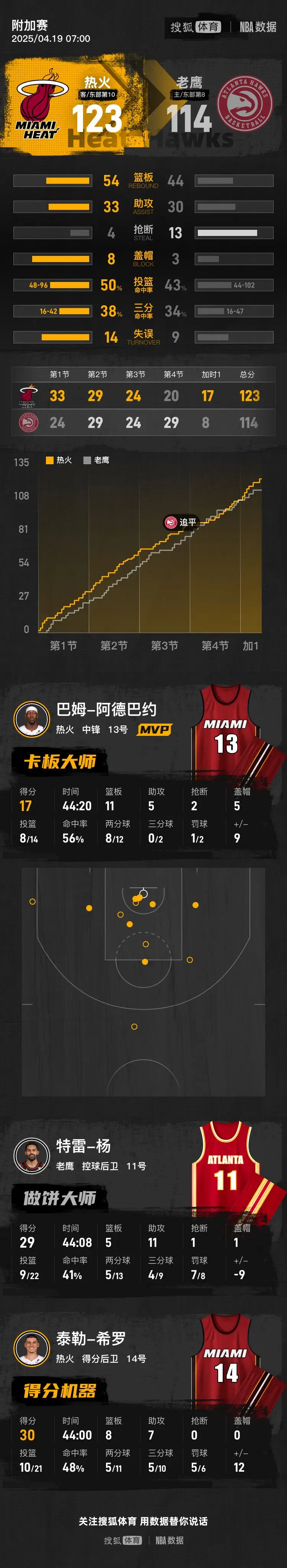 包含西亚卡姆意外战胜热火，领先优势明显引爆全场！的词条